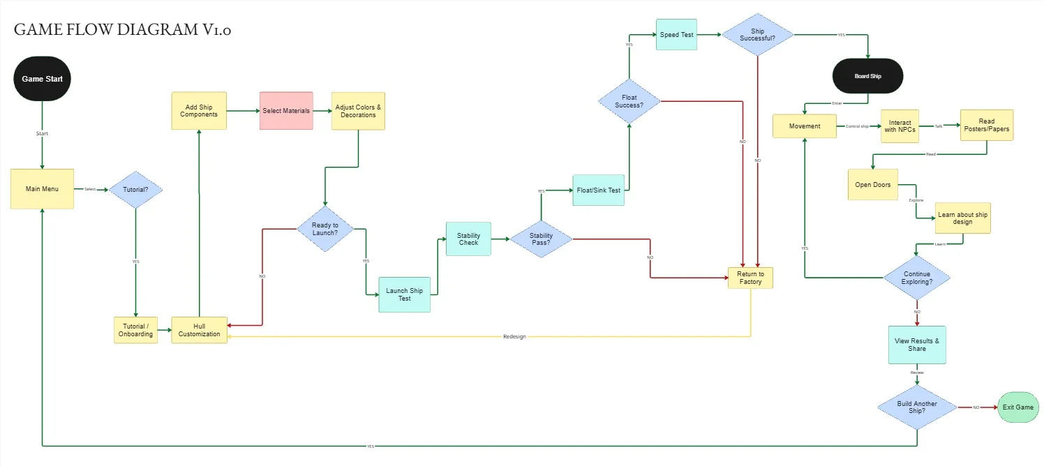 Game Flow Diagram V1.0