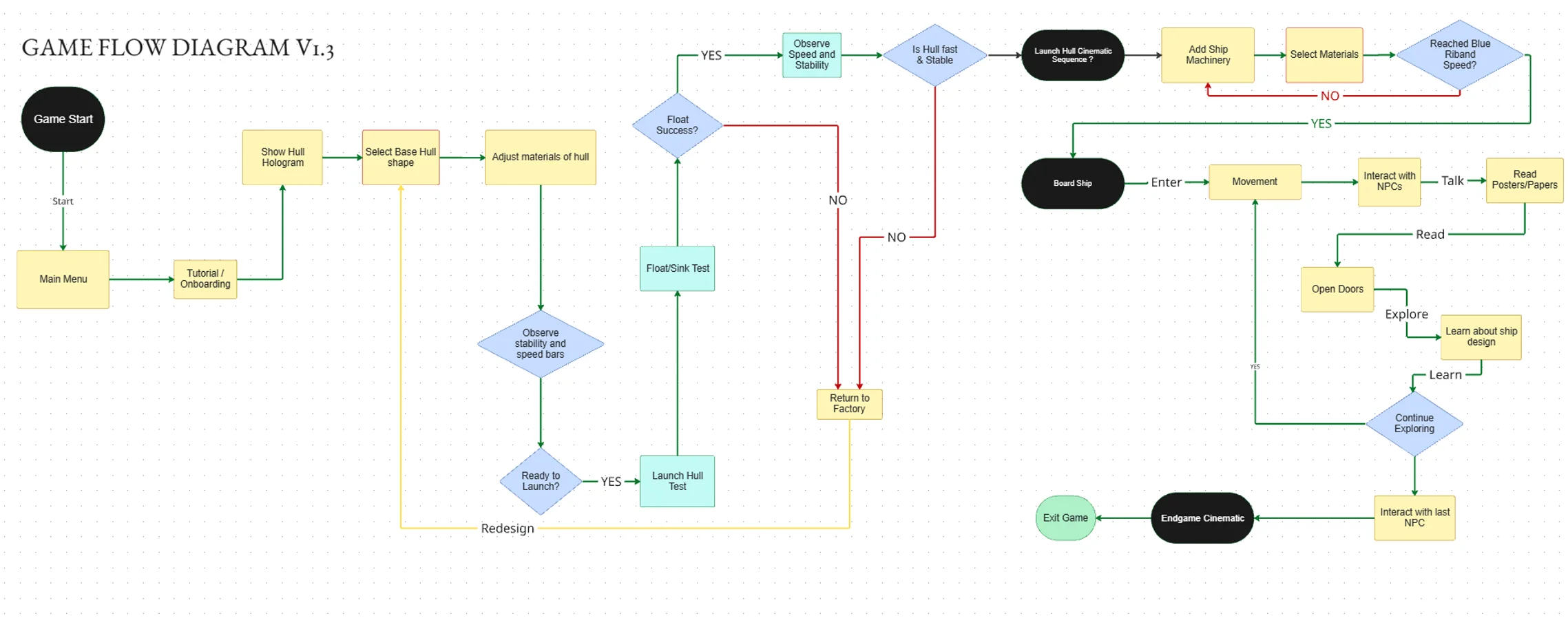 Game Flow Diagram V1.3