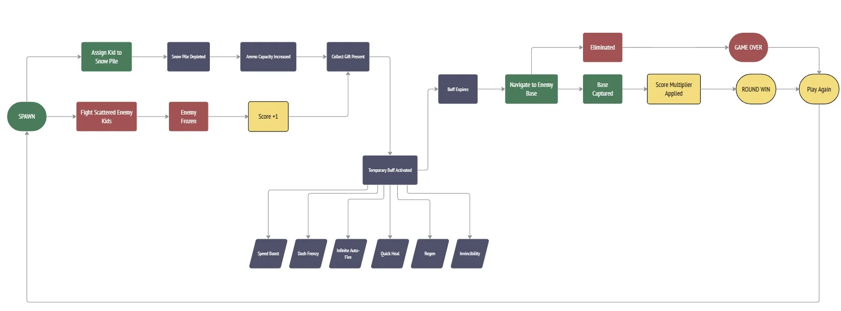 Snowkid Warfare Core Gameplay Loop Diagram
