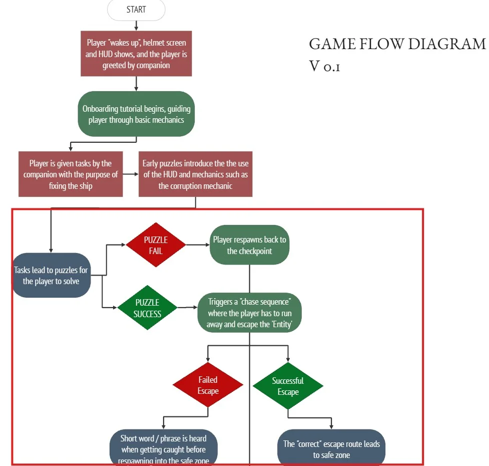 Game Flow Diagram V1 — original design with recurring chase sequence