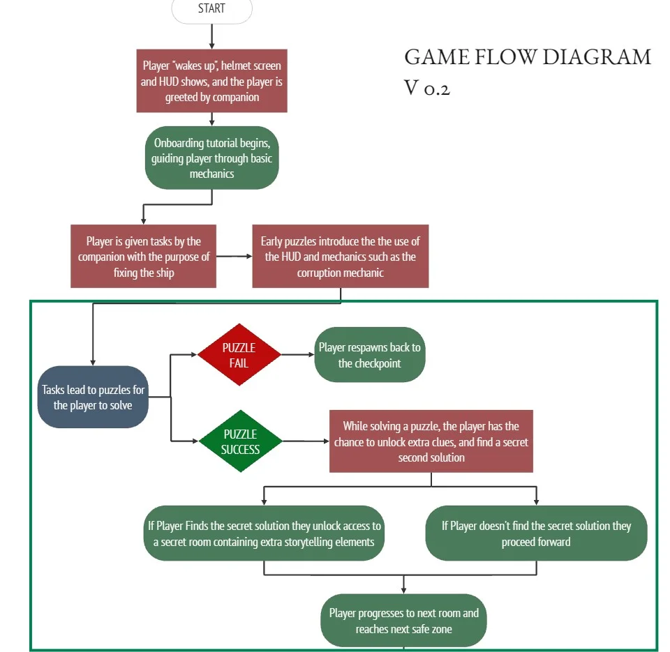 Game Flow Diagram V2 — chase repositioned as single climactic event