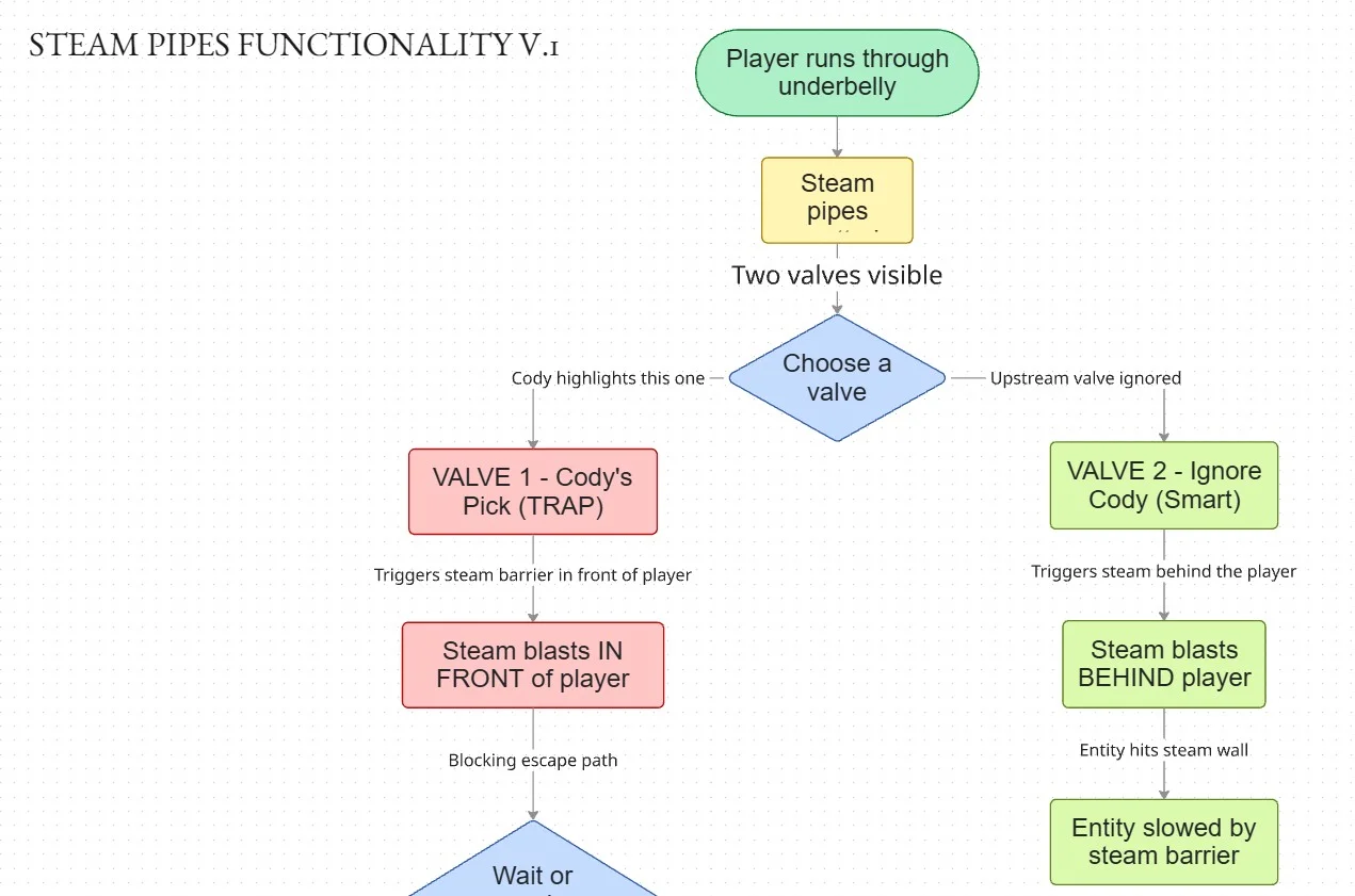 Steam pipe decision flowchart — Part 1