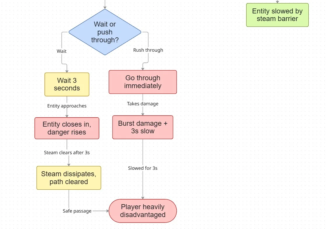 Steam pipe decision flowchart — Part 2