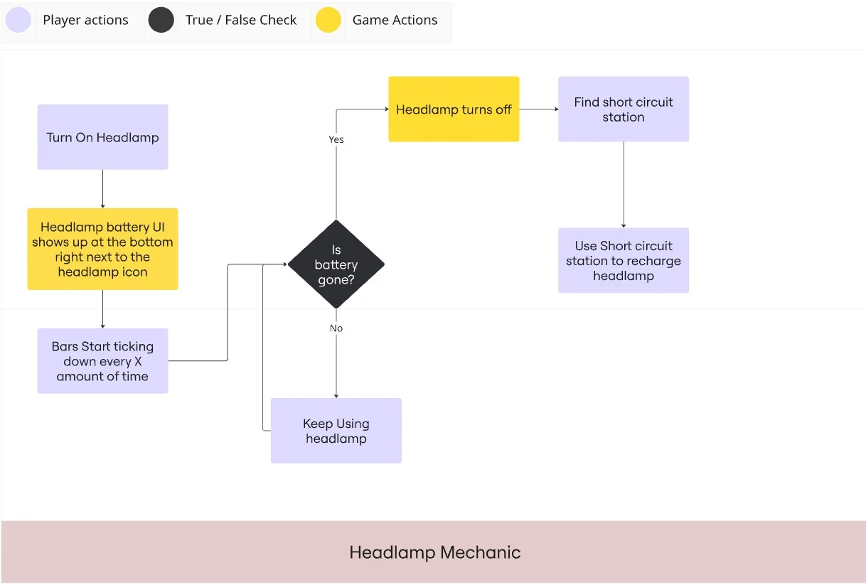 Headlamp mechanic flowchart — battery drain loop and short circuit station dependency