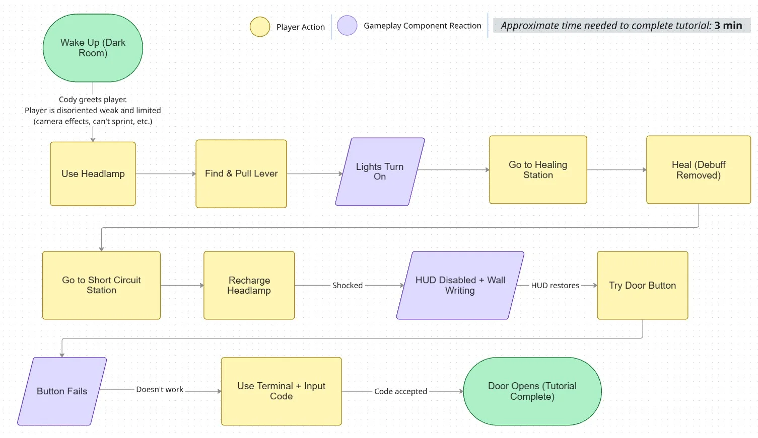 Tutorial flow diagram — Wake Up through to Door Opens